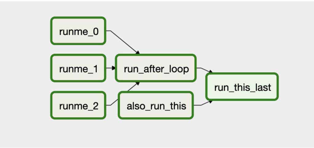 Example of an Airflow DAG